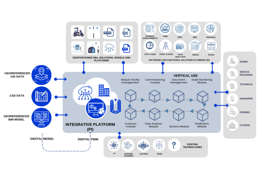 Plataforma gemelos digitales de URBIM