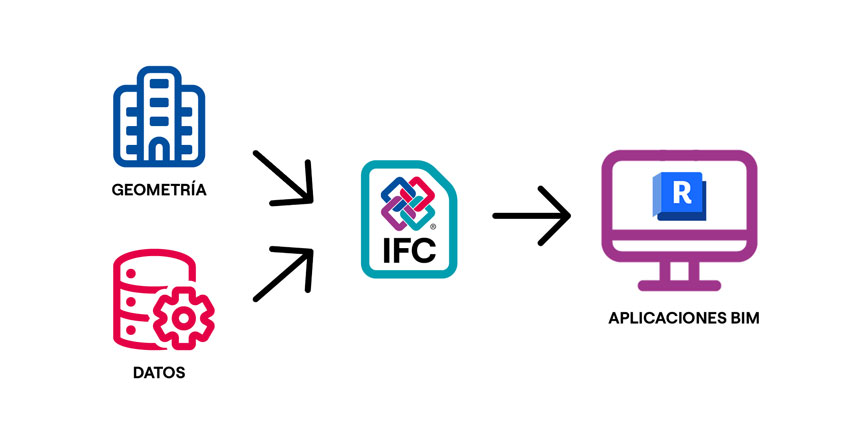 Qué es el formato IFC para BIM