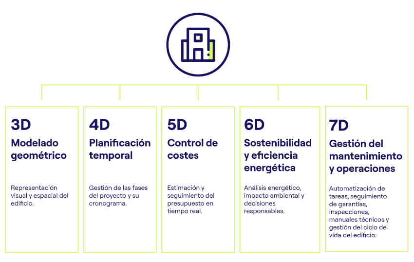 Dimensiones BIM 7D