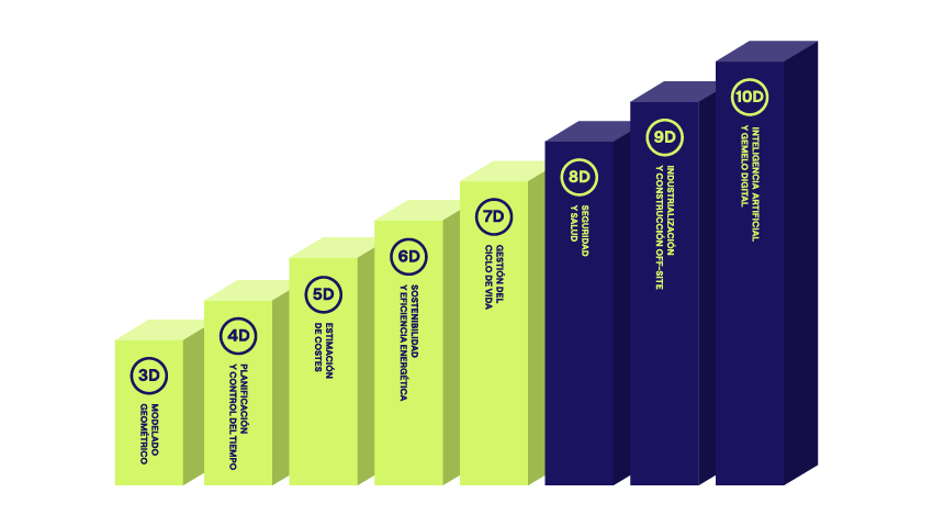 Todas las dimensiones BIM