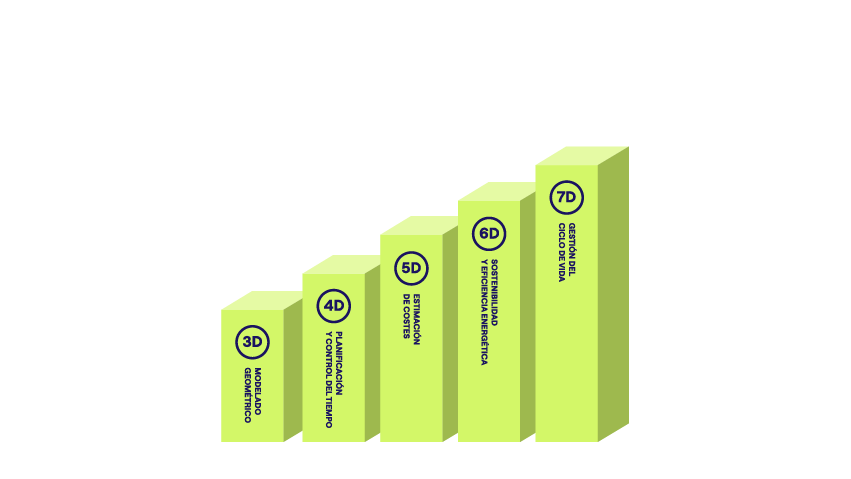 Las dimensiones BIM 3D, 4D, 5D, 6D, 7D