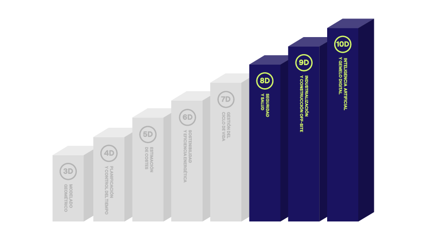 Las dimensiones BIM 8D, 9D, 10D