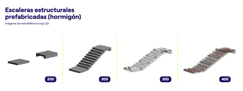 LOD BIM son niveles de desarrollo BIM
