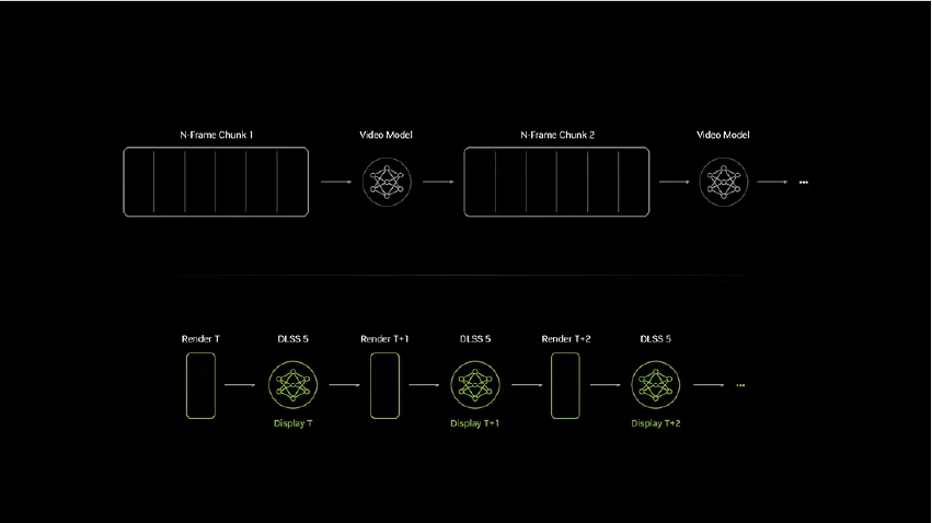 Cómo funciona DLSS 5: buffers, IA y coherencia temporal