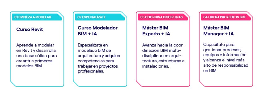 Cómo formarte en BIM Máster BIM Experto + IA