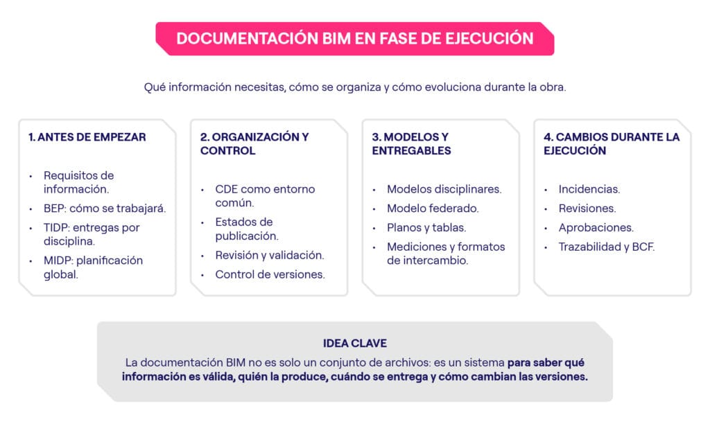 ¿Qué documentación necesitas para un proyecto BIM en fase de ejecución? 1 Infografía sobre ¿Qué documentación de ejecución BIM necesitas?